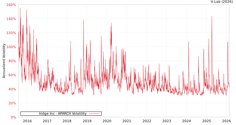 graph of Iridge Inc APARCH