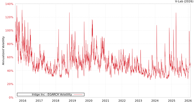 graph of Iridge Inc EGARCH