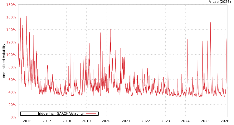 graph of Iridge Inc GARCH