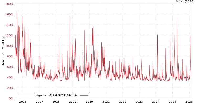 graph of Iridge Inc GJR-GARCH