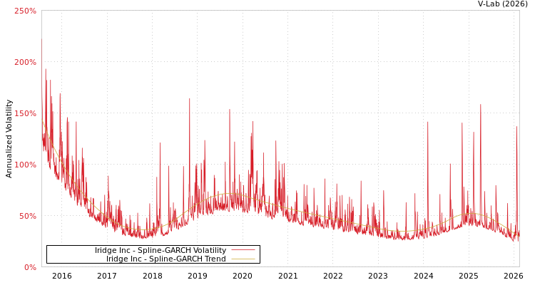 graph of Iridge Inc SGARCH