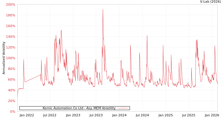 graph of Kornic Automation Co Ltd AMEM