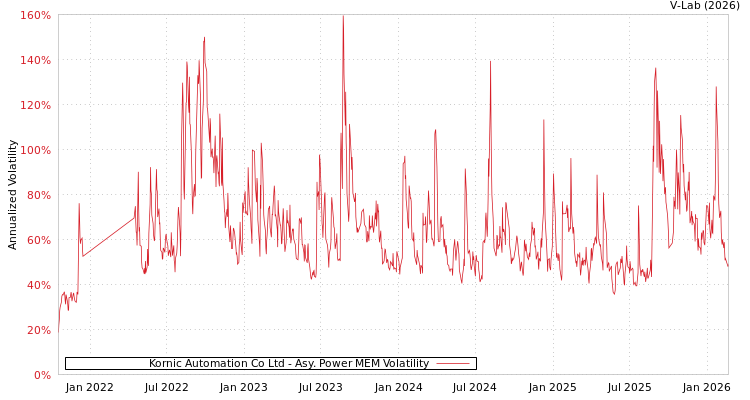 graph of Kornic Automation Co Ltd APMEM