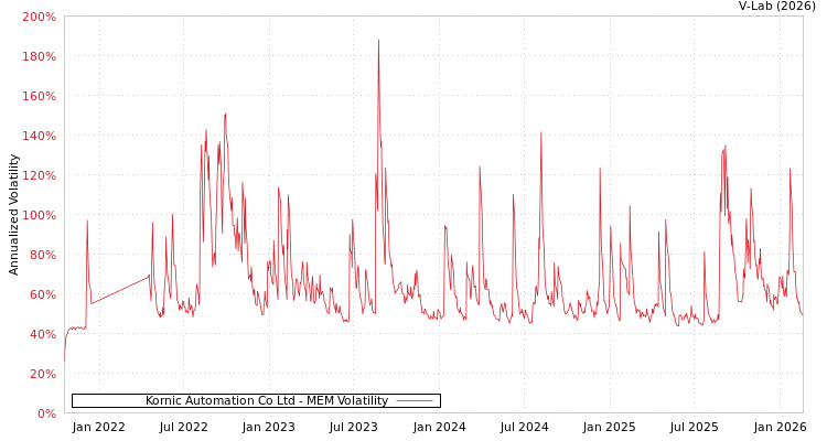 graph of Kornic Automation Co Ltd MEM