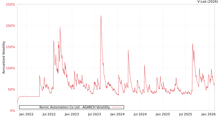 graph of Kornic Automation Co Ltd AGARCH