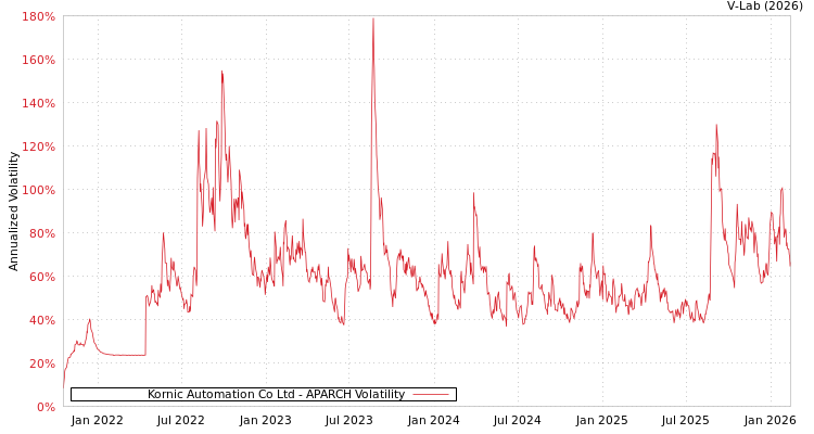 graph of Kornic Automation Co Ltd APARCH