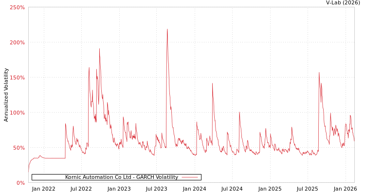 graph of Kornic Automation Co Ltd GARCH