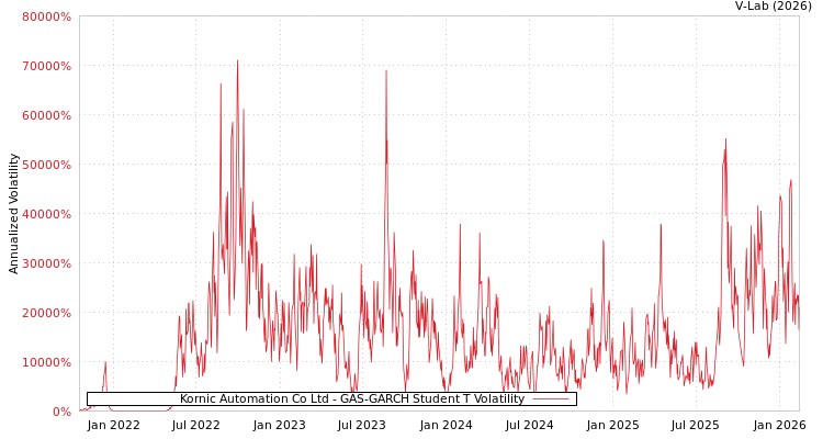 graph of Kornic Automation Co Ltd GAS-GARCH-T