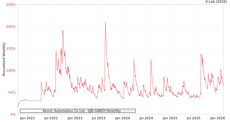 graph of Kornic Automation Co Ltd GJR-GARCH