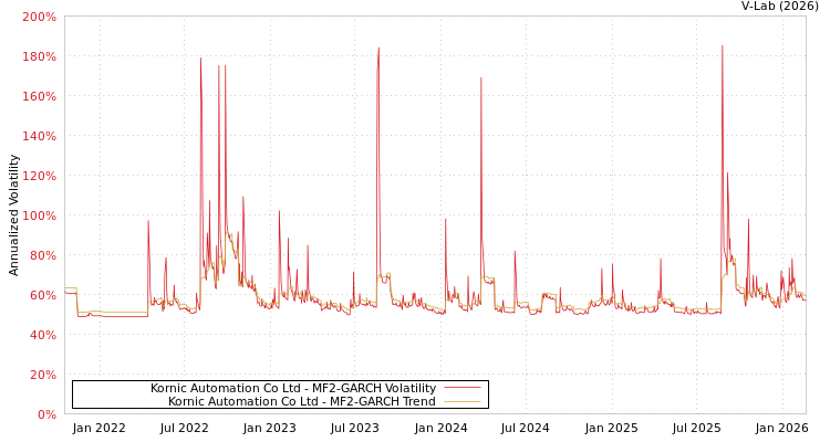 graph of Kornic Automation Co Ltd MF2-GARCH