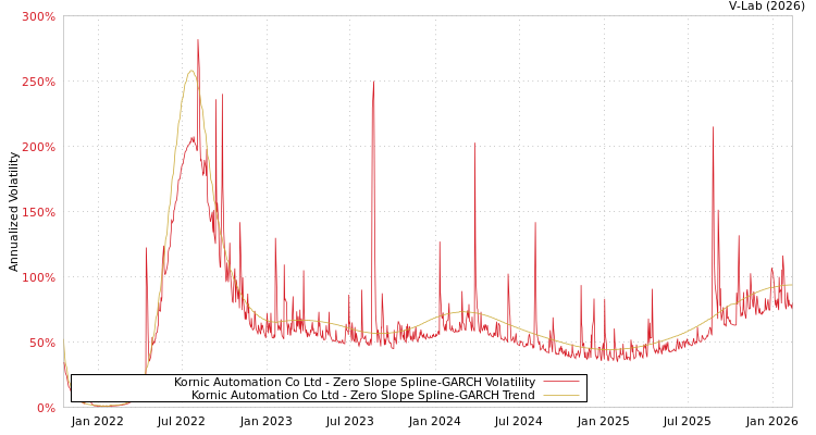 graph of Kornic Automation Co Ltd S0GARCH