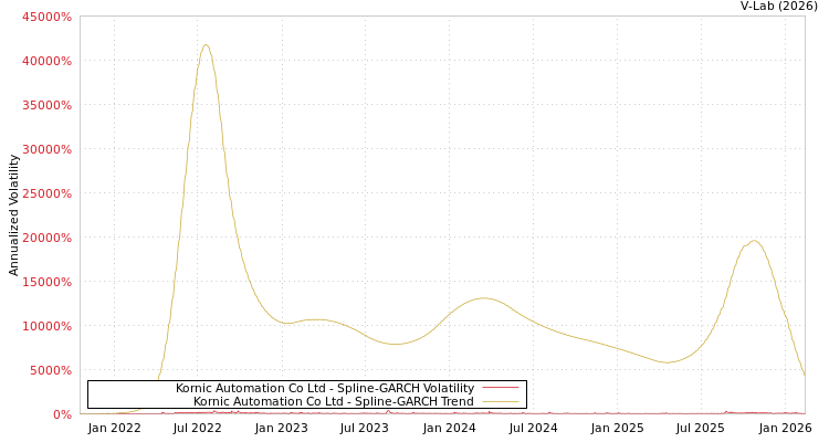 graph of Kornic Automation Co Ltd SGARCH