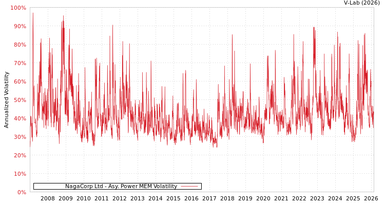 graph of NagaCorp Ltd APMEM