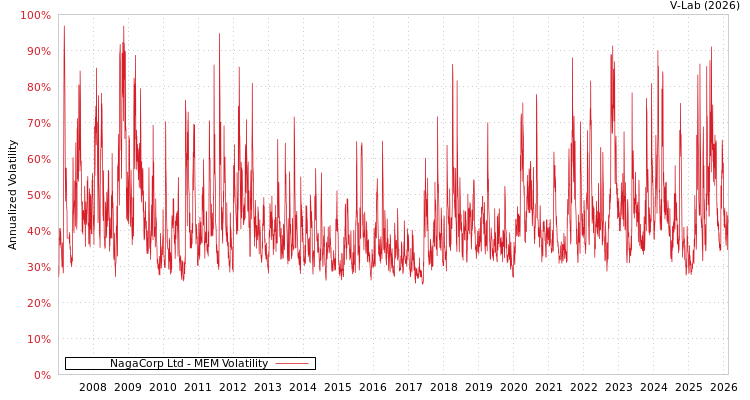 graph of NagaCorp Ltd MEM