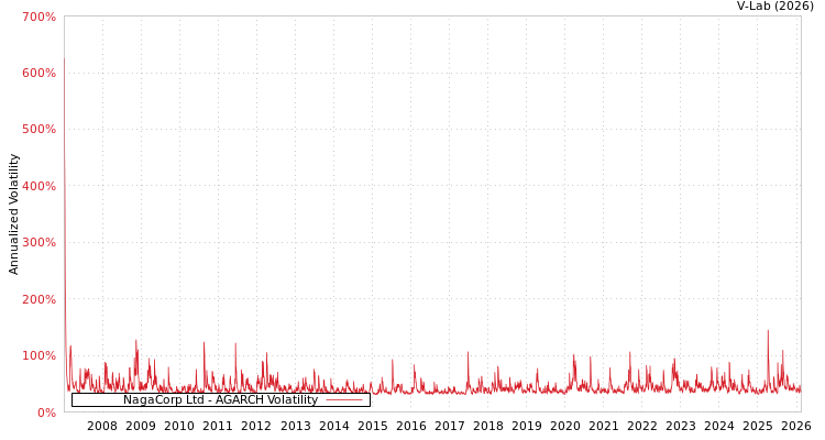 graph of NagaCorp Ltd AGARCH