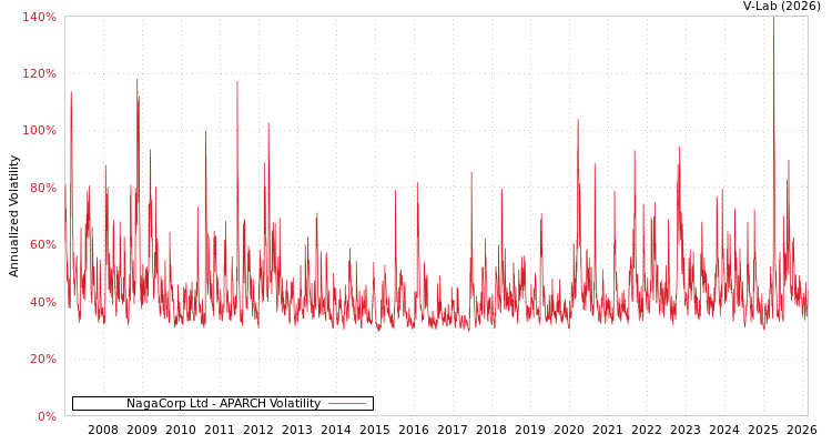 graph of NagaCorp Ltd APARCH