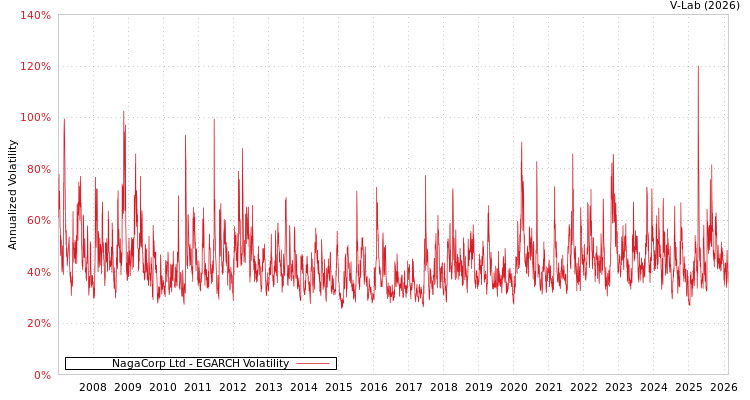 graph of NagaCorp Ltd EGARCH