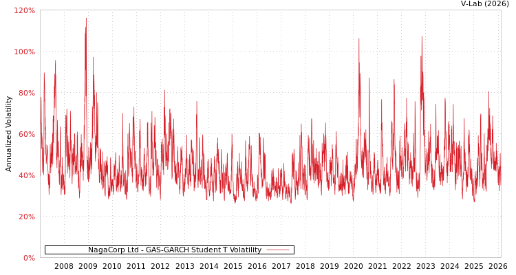 graph of NagaCorp Ltd GAS-GARCH-T