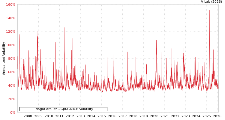 graph of NagaCorp Ltd GJR-GARCH