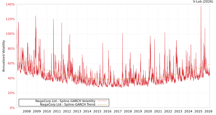 graph of NagaCorp Ltd SGARCH