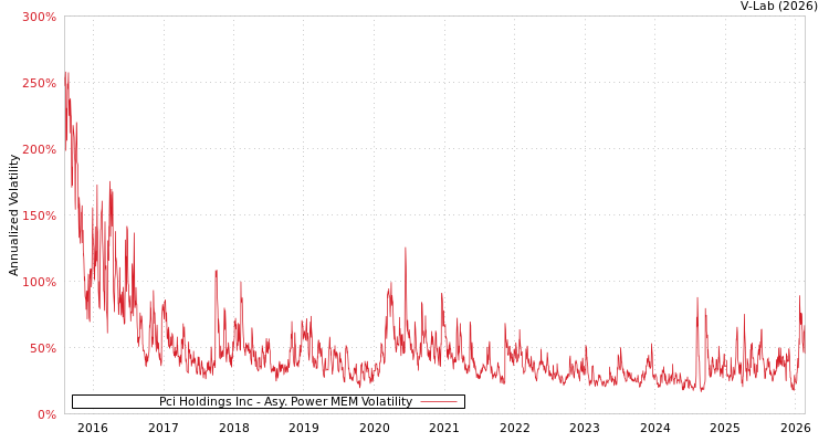 graph of Pci Holdings Inc APMEM
