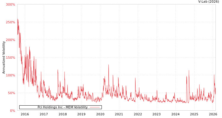 graph of Pci Holdings Inc MEM