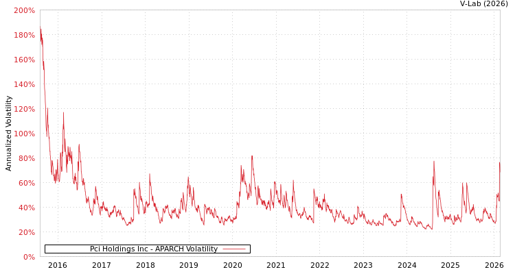 graph of Pci Holdings Inc APARCH