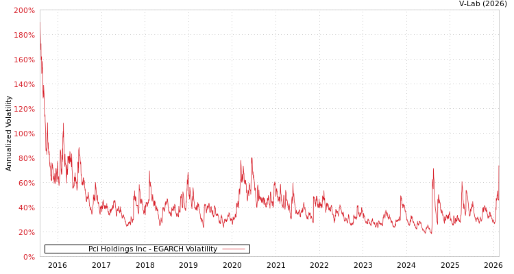 graph of Pci Holdings Inc EGARCH