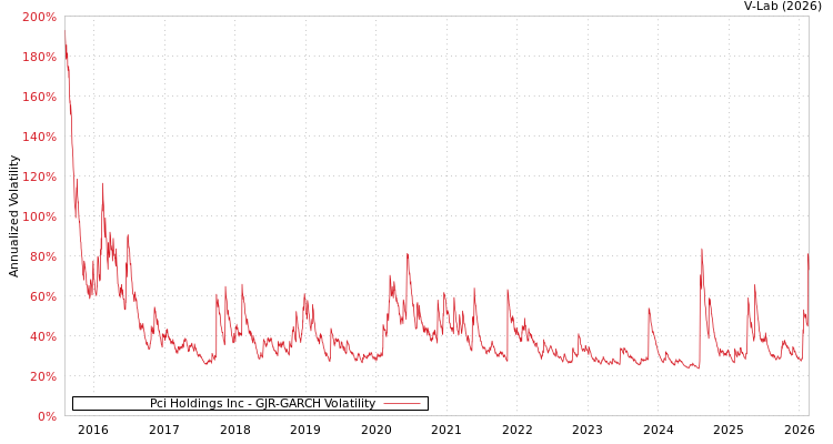 graph of Pci Holdings Inc GJR-GARCH