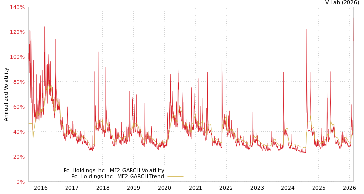 graph of Pci Holdings Inc MF2-GARCH