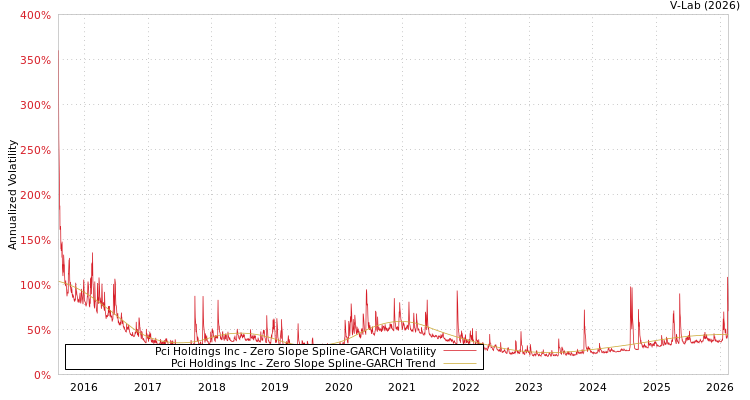 graph of Pci Holdings Inc S0GARCH