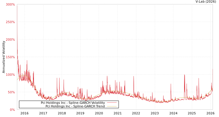 graph of Pci Holdings Inc SGARCH