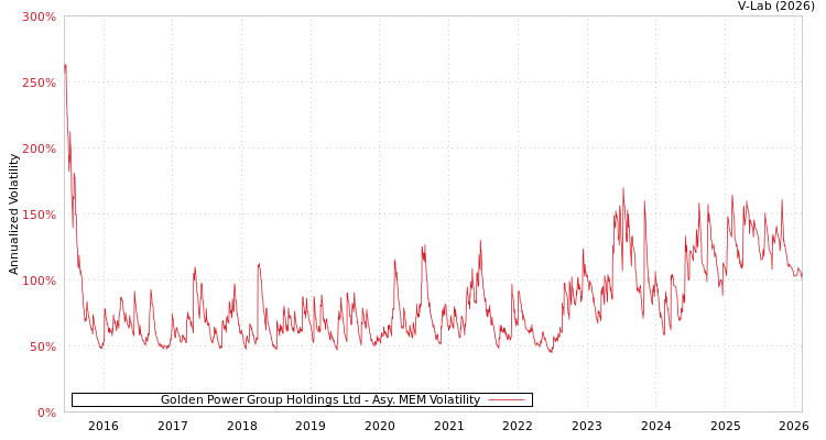 graph of Golden Power Group Holdings Ltd AMEM