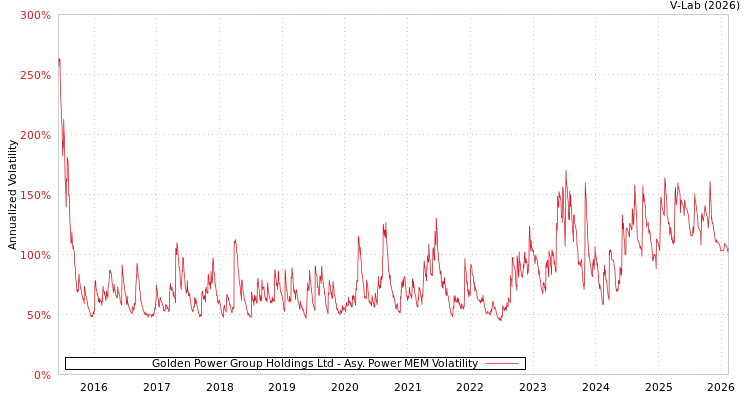 graph of Golden Power Group Holdings Ltd APMEM