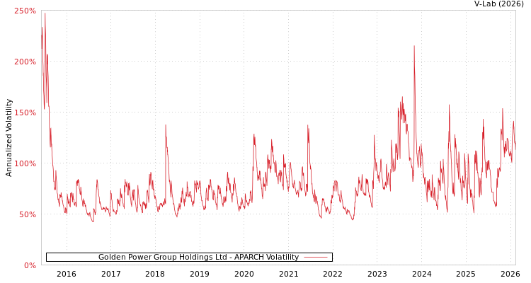 graph of Golden Power Group Holdings Ltd APARCH