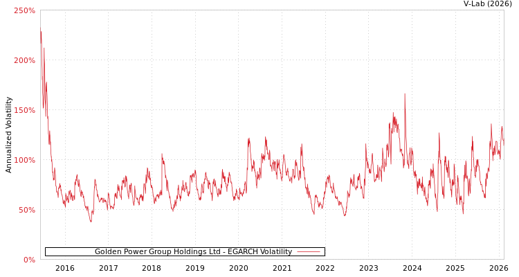 graph of Golden Power Group Holdings Ltd EGARCH