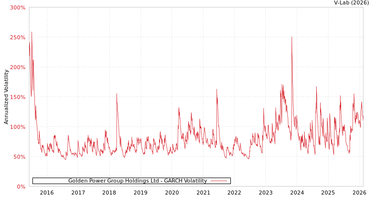graph of Golden Power Group Holdings Ltd GARCH