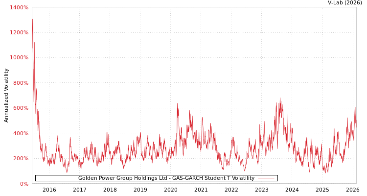 graph of Golden Power Group Holdings Ltd GAS-GARCH-T