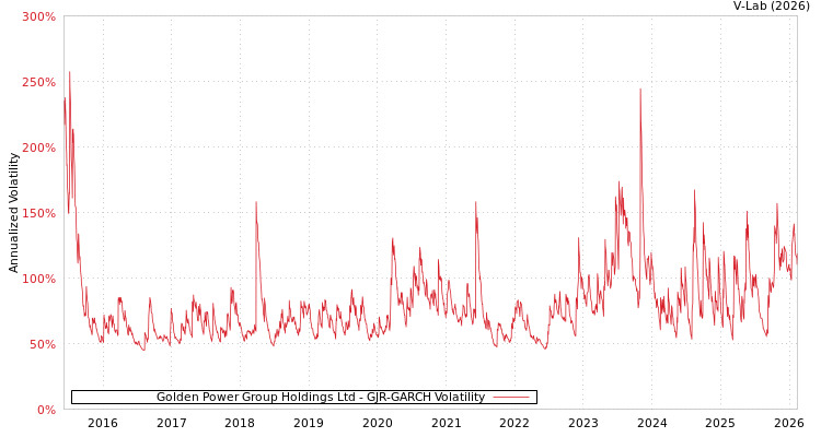graph of Golden Power Group Holdings Ltd GJR-GARCH