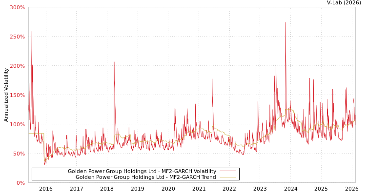 graph of Golden Power Group Holdings Ltd MF2-GARCH