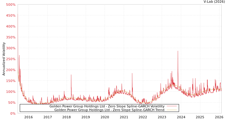 graph of Golden Power Group Holdings Ltd S0GARCH