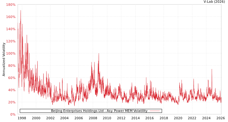 graph of Beijing Enterprises Holdings Ltd APMEM