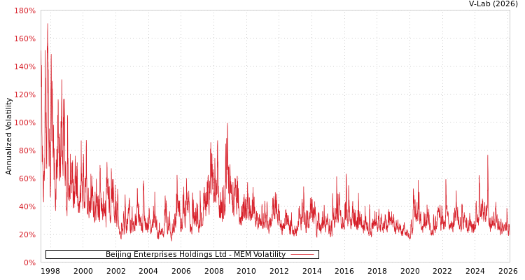 graph of Beijing Enterprises Holdings Ltd MEM