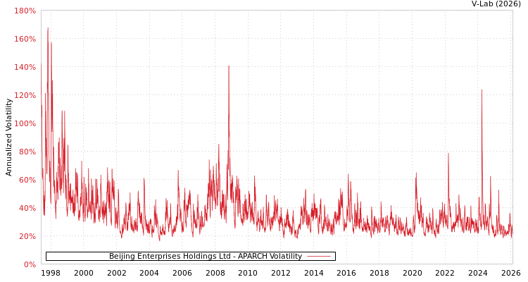 graph of Beijing Enterprises Holdings Ltd APARCH
