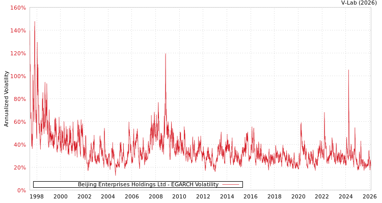 graph of Beijing Enterprises Holdings Ltd EGARCH