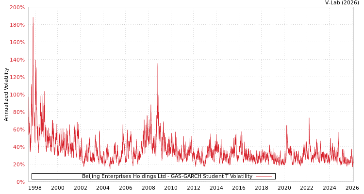 graph of Beijing Enterprises Holdings Ltd GAS-GARCH-T