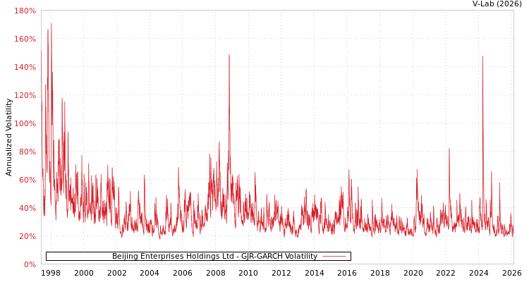 graph of Beijing Enterprises Holdings Ltd GJR-GARCH