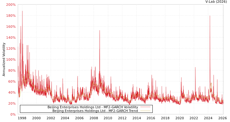 graph of Beijing Enterprises Holdings Ltd MF2-GARCH
