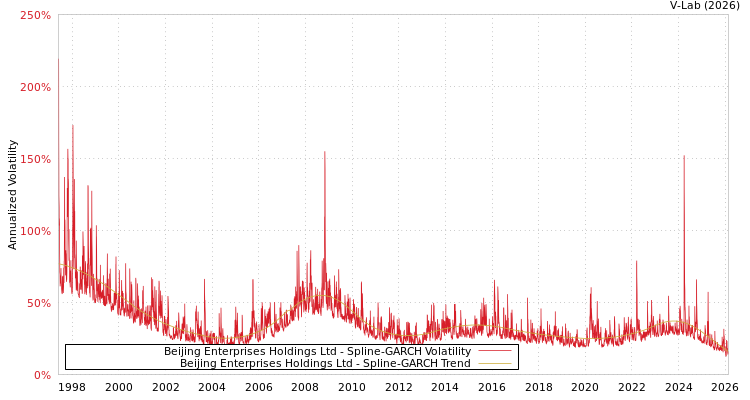 graph of Beijing Enterprises Holdings Ltd SGARCH