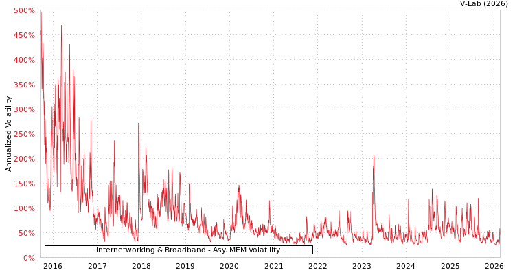 graph of Internetworking & Broadband AMEM